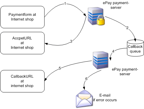 Illustration of how the callback operates